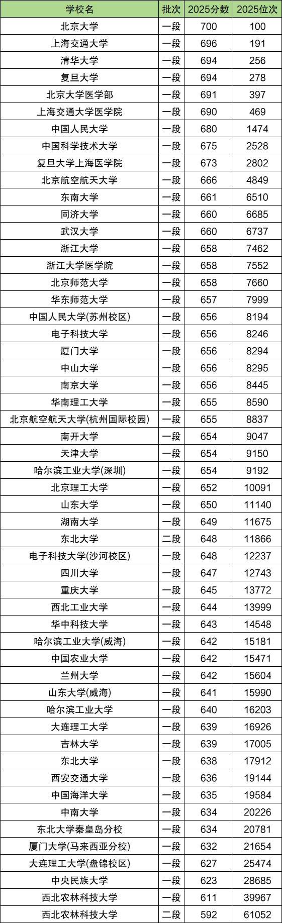 十大末流985大学:附名单排名、2025年录取分数线