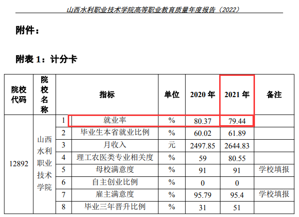 山西水利职业技术学院就业率及就业前景怎么样 山西水利职业技术学院就业率及就业前景怎么样