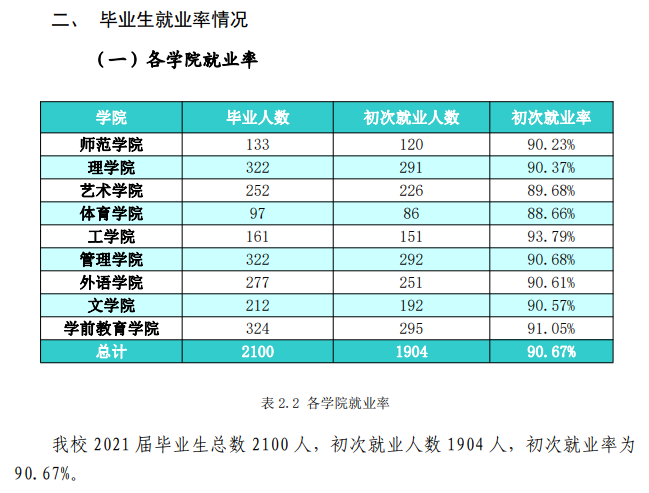 铁岭师范高等专科学校就业率及就业前景怎么样