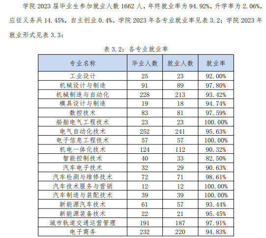 大连装备制造职业技术学院就业率及就业前景怎么样