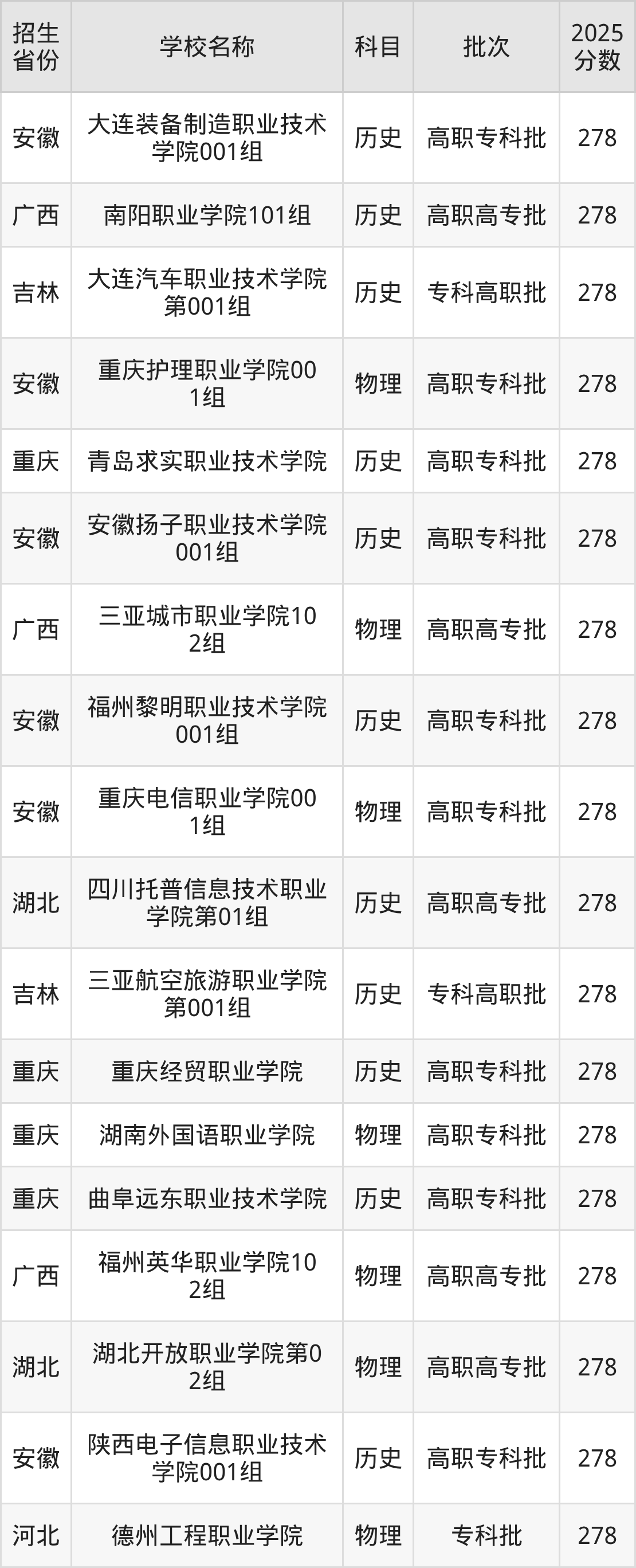 278分能上什么大学?附民办专科学校名单(2026高考)