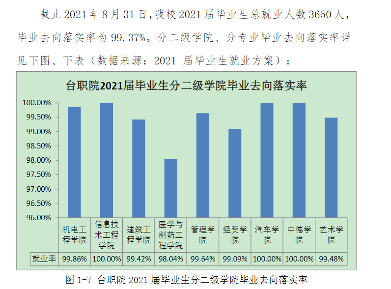 台州职业技术学院就业率及就业前景怎么样