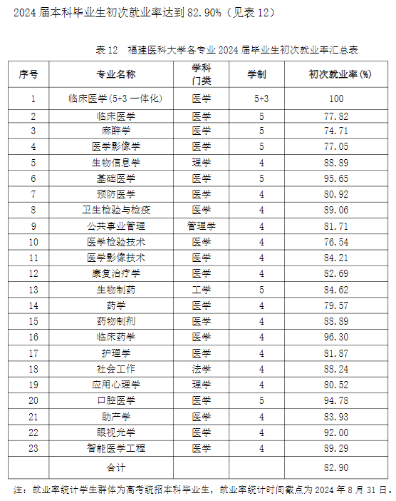 福建医科大学就业率及就业前景怎么样