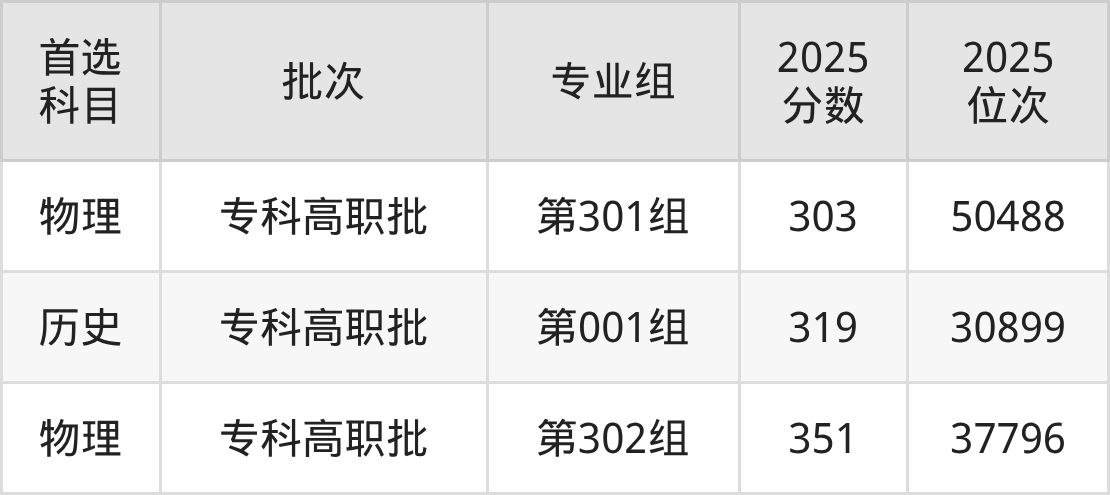 山西通用航空职业技术学院招生计划：录取线是多少（2026参考） 