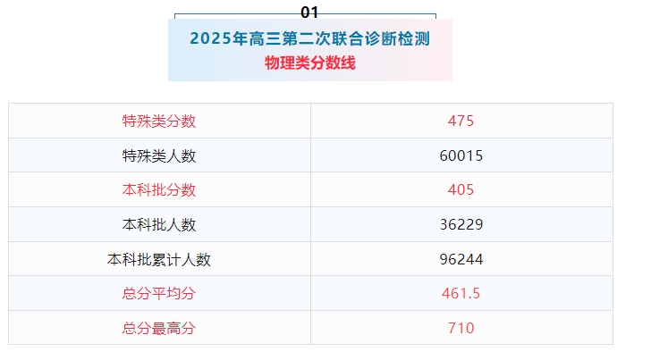 2026年重庆二诊一分一段表公布:含分数划线
