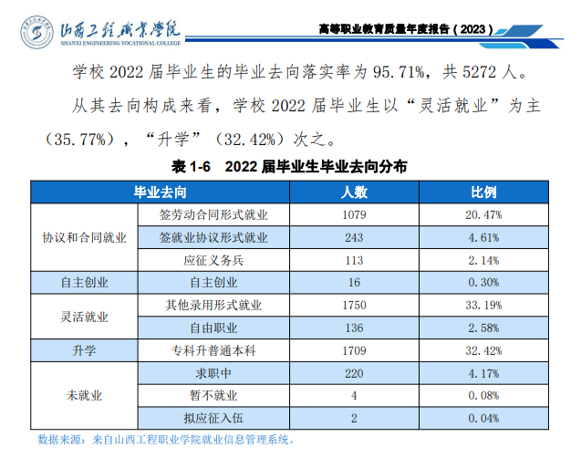 山西工程职业学院就业率及就业前景怎么样