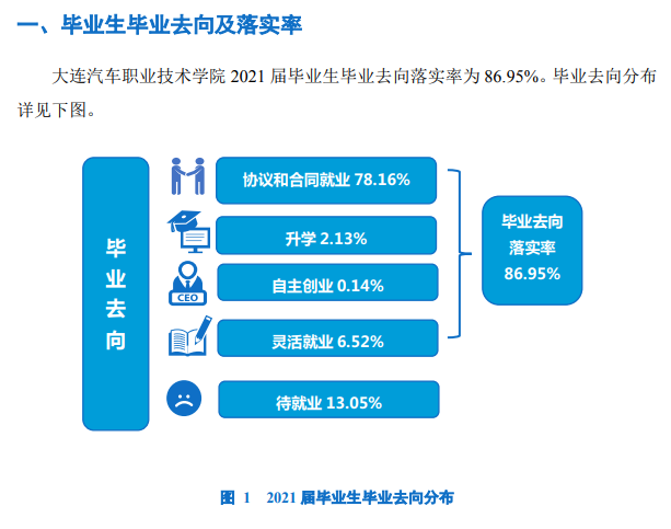 大连汽车职业技术学院就业率及就业前景怎么样