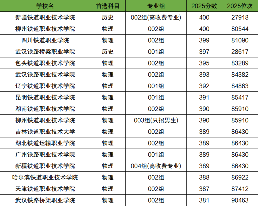 2026年300-400分上的铁路学校有哪些（全国多省汇总）