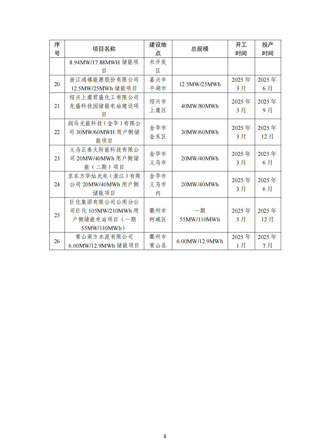 合计规模2.51GW/5.27GWh​！浙江省能源局发布《关于印发2025 年新型储能项目建设计划的通知》