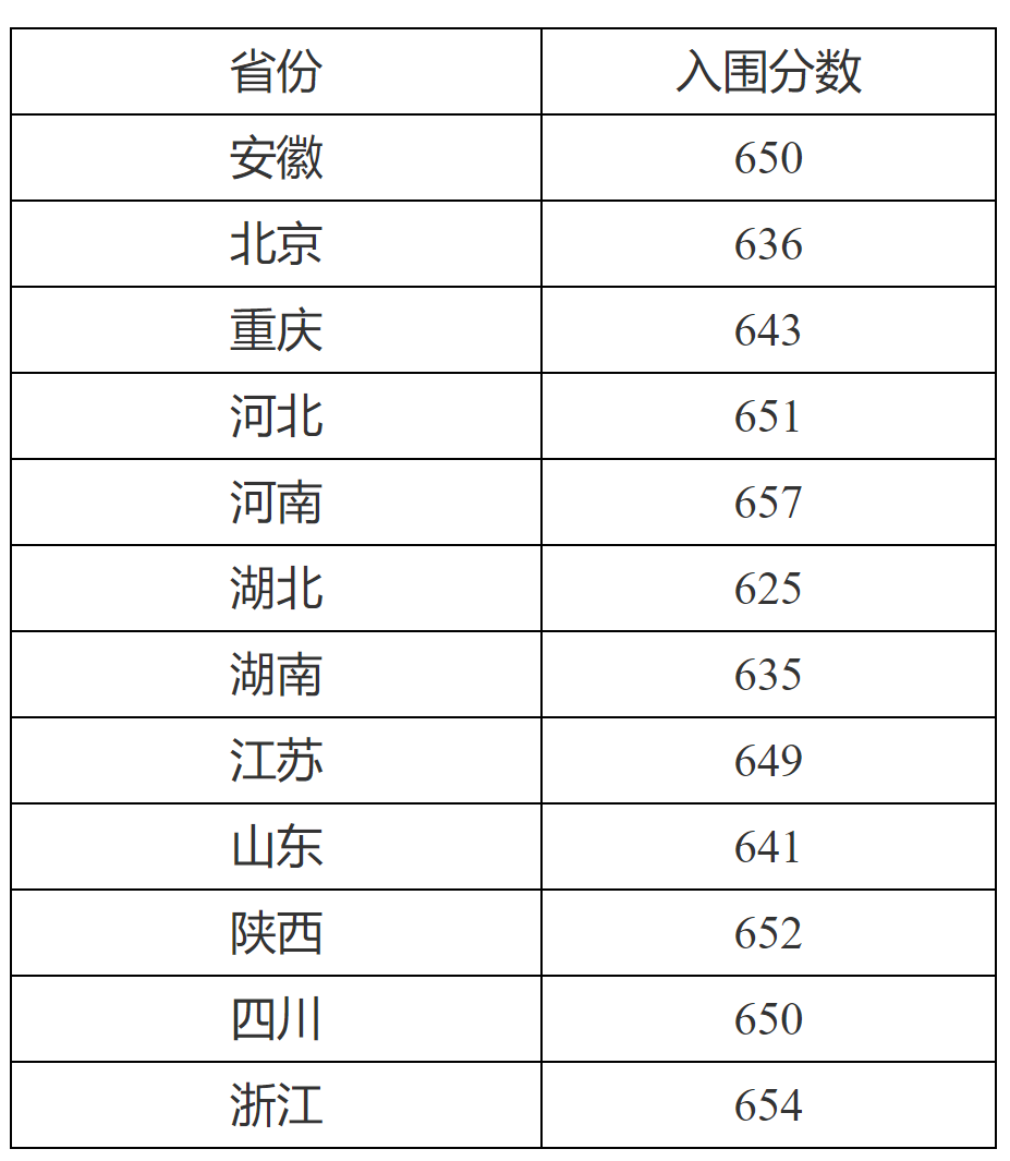 550分能报强基计划吗？附39所985强基入围分数及名单（2026参考）