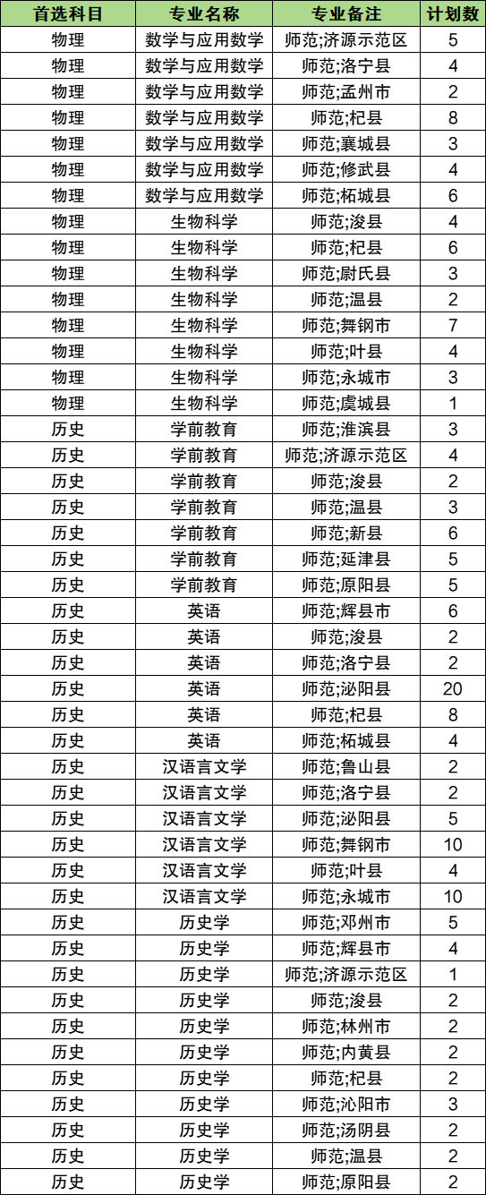 2026河南公费师范生有哪些院校?附招生计划及分数线