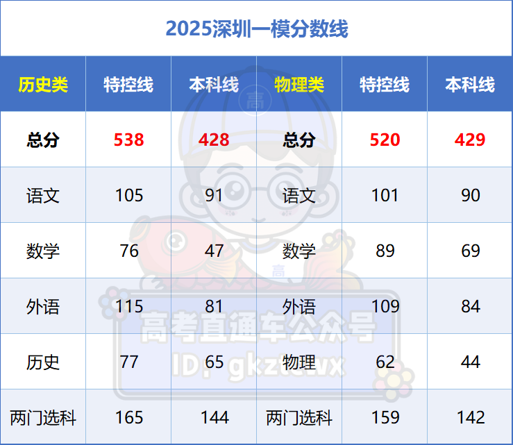 2026年广东高三各地一模分数线汇总：含特控线、本科线