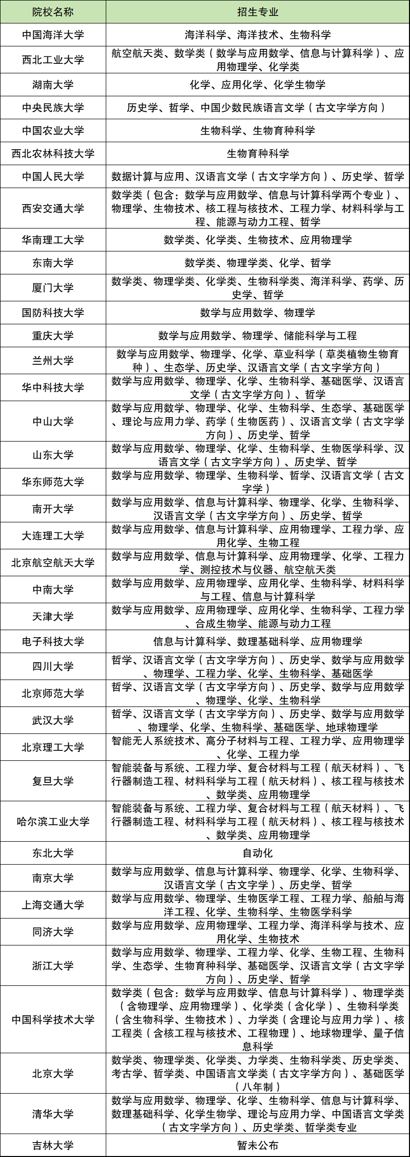 2026年强基计划专业一览表（附39所学校名单）
