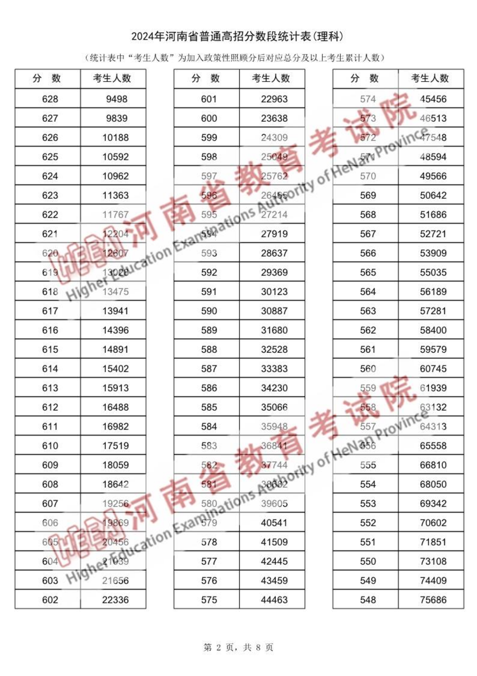 2025河南高考一分一段表公布(位次线、含文理科)