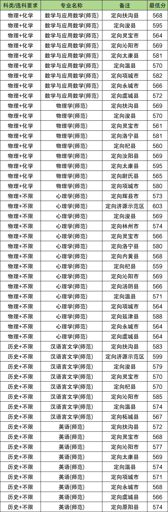 2026河南地方公费师范生有哪些院校？附录取分数线