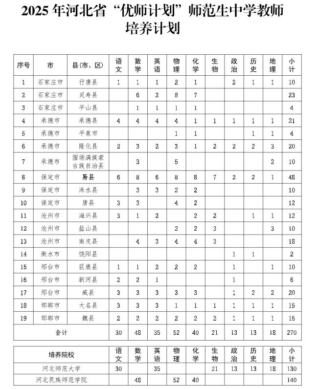 2026河北公费师范生招生计划表:附录取分数线(含优师计划)