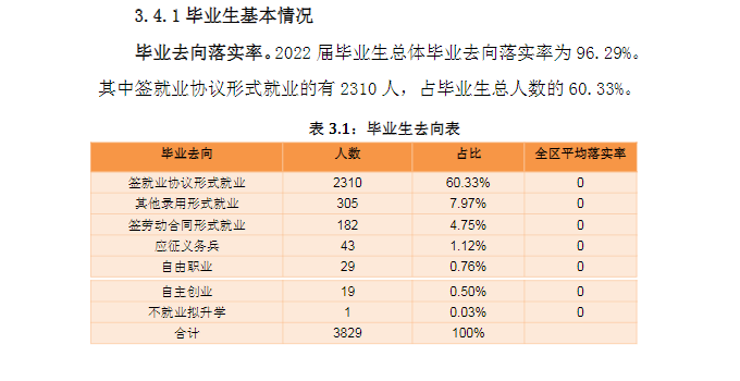 包头轻工职业技术学院就业率及就业前景怎么样