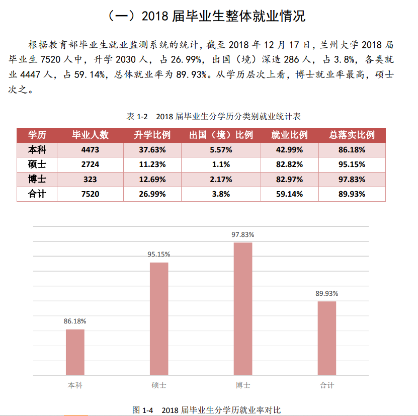 兰州大学就业率及就业前景怎么样