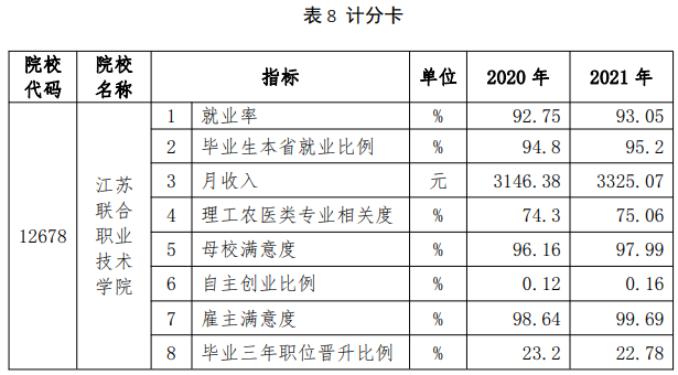 江苏联合职业技术学院就业率及就业前景怎么样