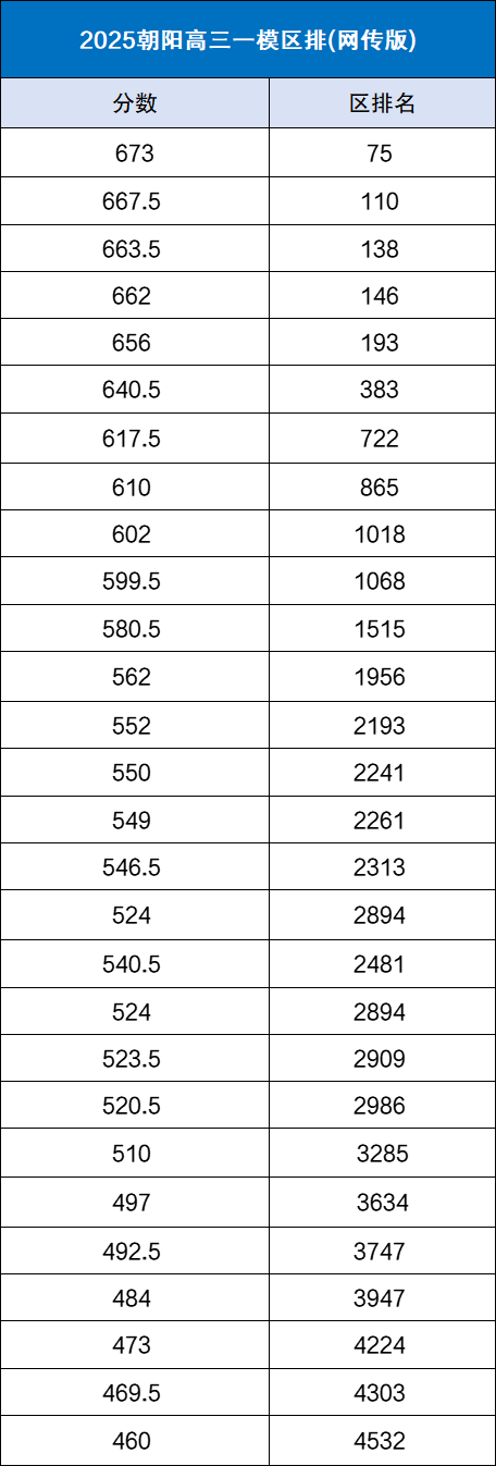 2026北京各区高三一模分数线汇总（含一分一段表）