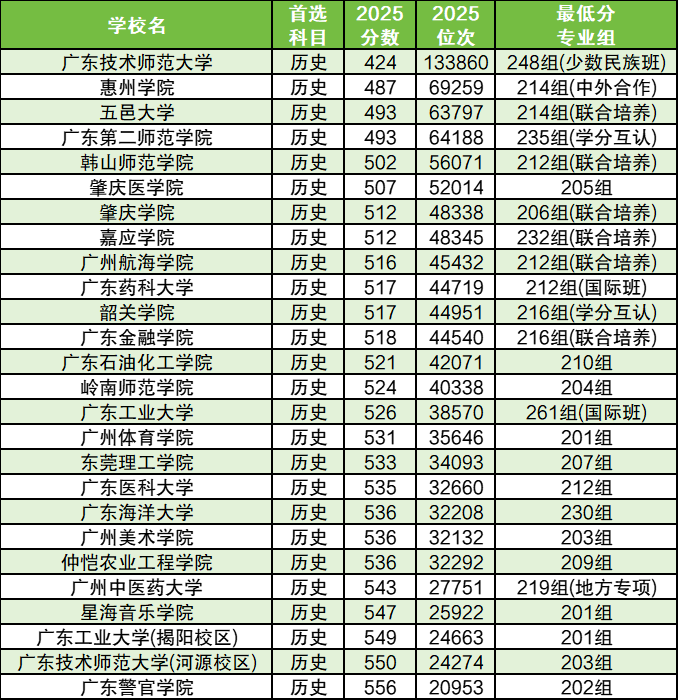 2026广东公办二本大学排名及分数线:含最低录取位次