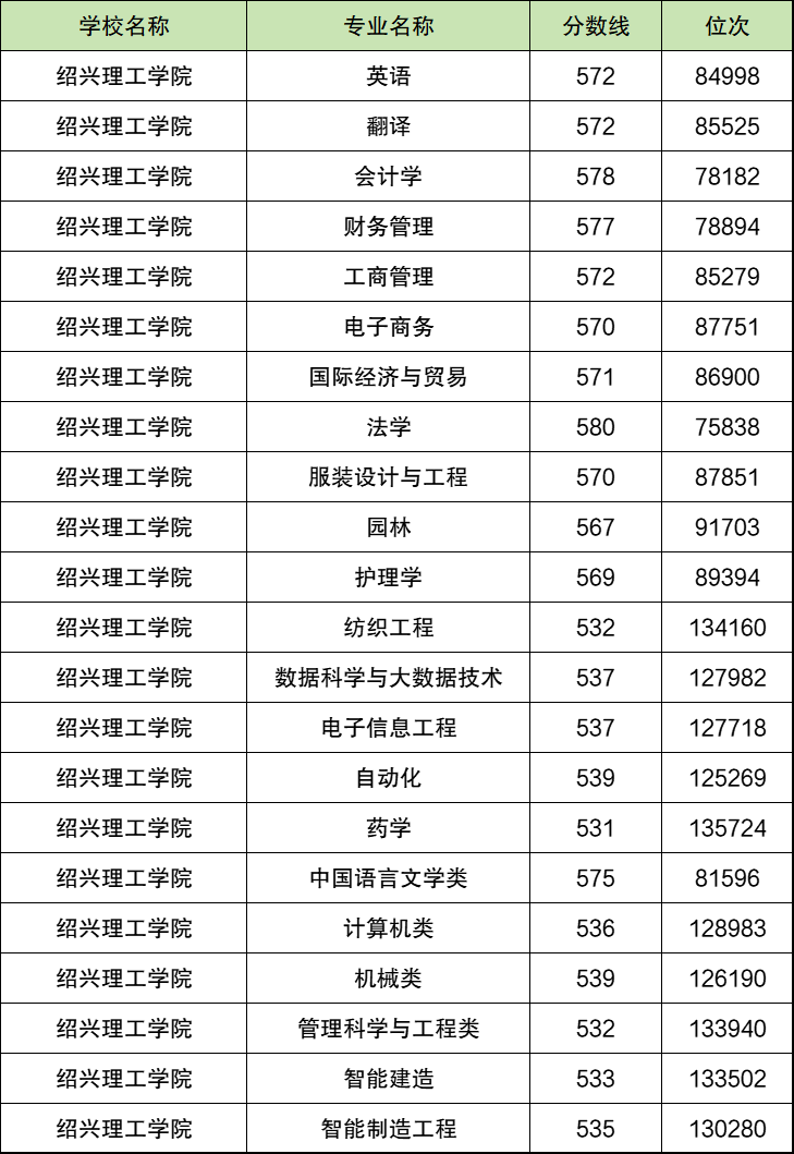 绍兴理工学院2025年录取分数线:含专业组最低分(全国各省汇总)