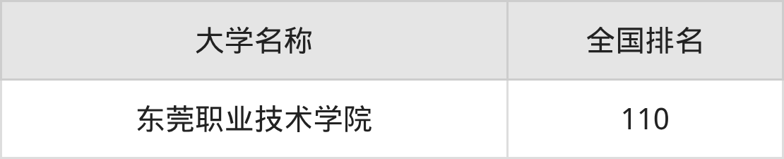 2025年广东东莞公办专科大学录取分数线排名（物理组+历史组）