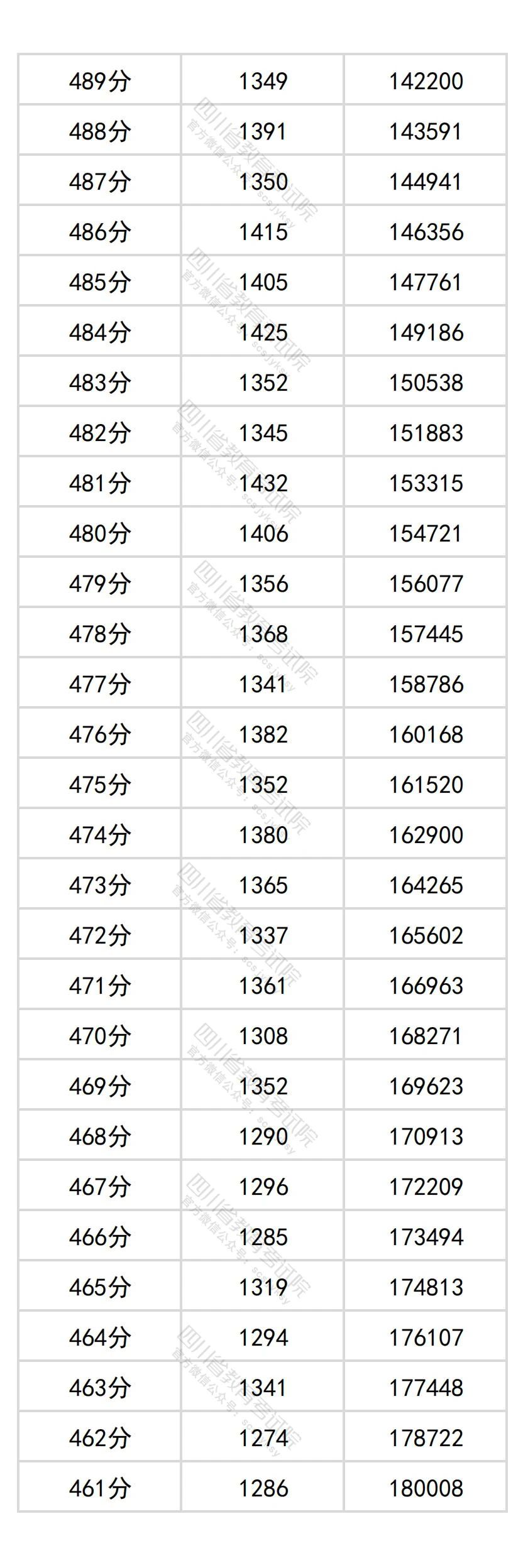 2026四川高考分数位次查询系统:附一分一段表完整版