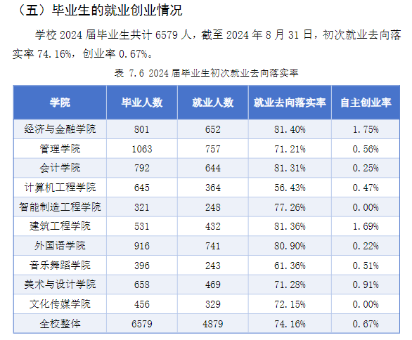 湛江科技学院就业率及就业前景怎么样