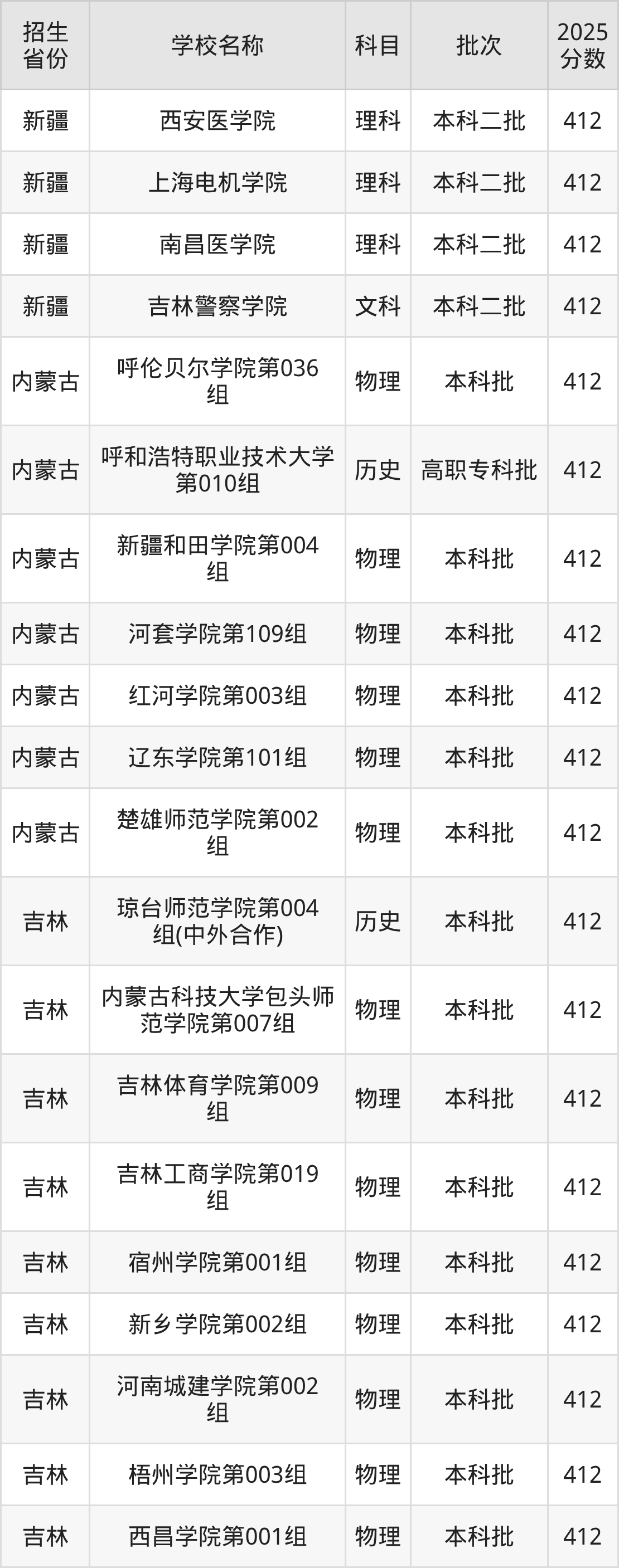 412分能上什么大学？附二本公办大学名单（2026高考）