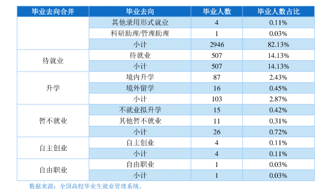 长春财经学院就业率及就业前景怎么样