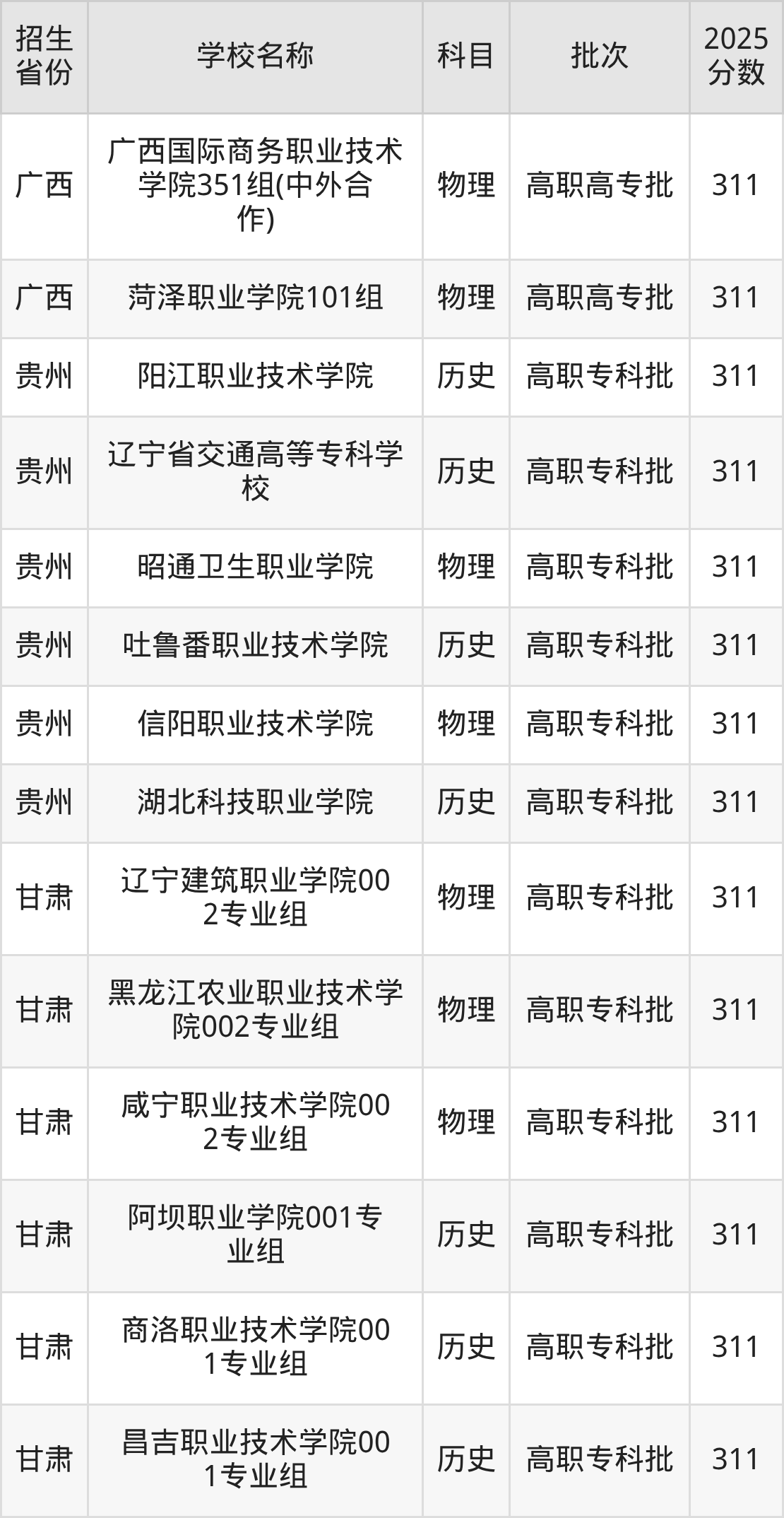 311分能上什么大学?附公办专科大学名单(2026高考)
