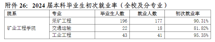 中国矿业大学就业率及就业前景怎么样 中国矿业大学就业率及就业前景怎么样