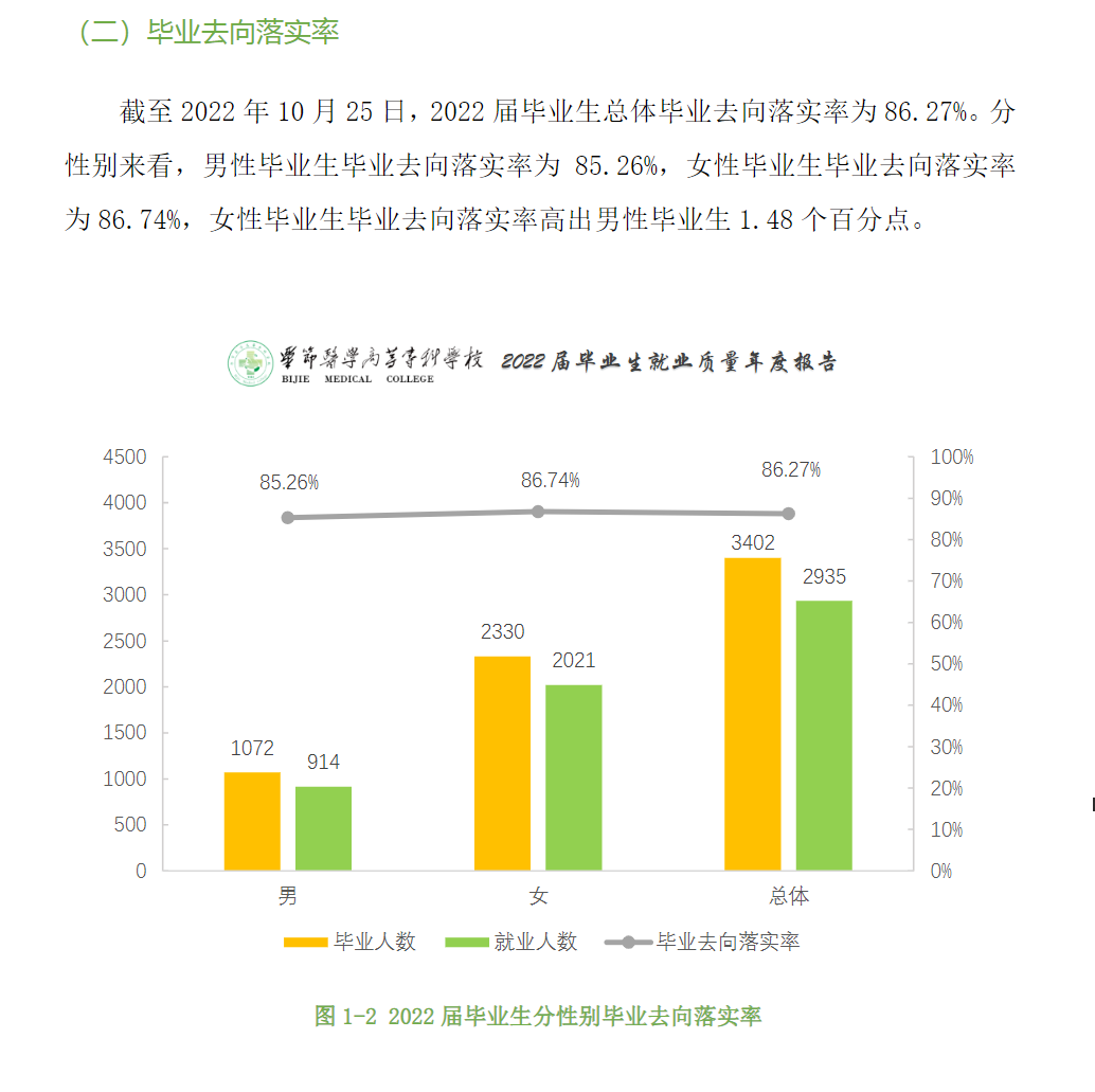 毕节医学高等专科学校就业率及就业前景怎么样