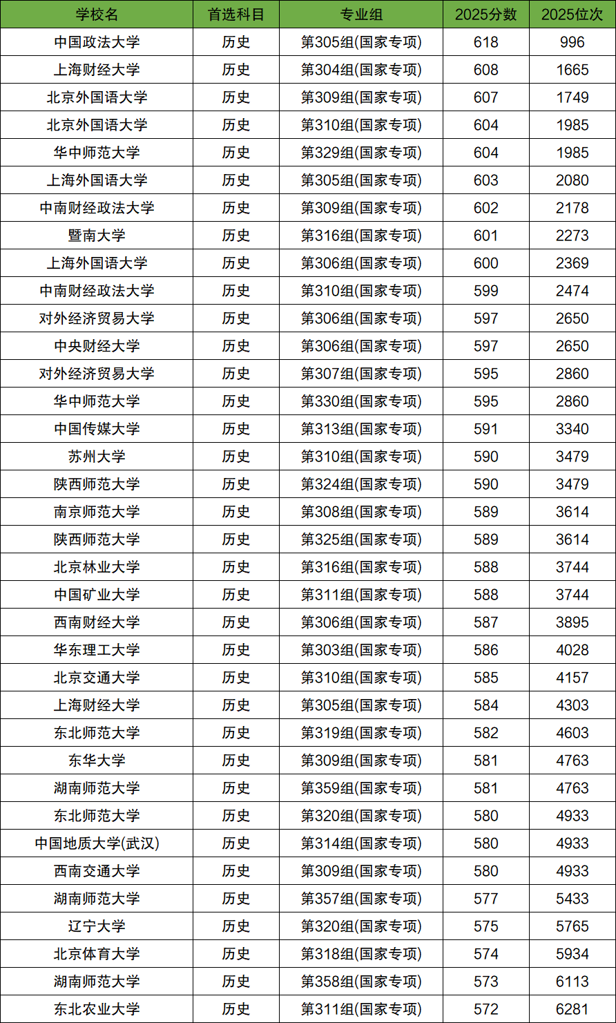 211国家专项计划一览表!附2025年录取分数线