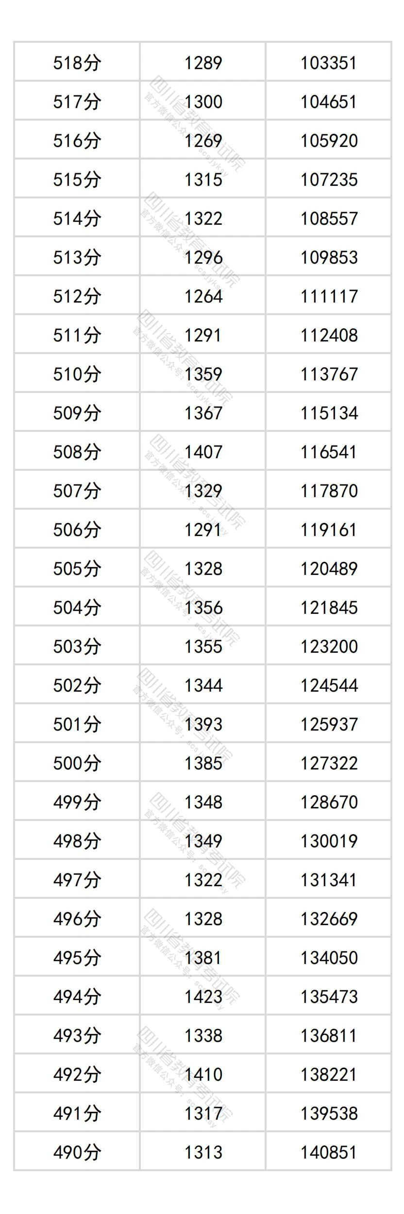 2026四川高考分数位次查询系统:附一分一段表完整版