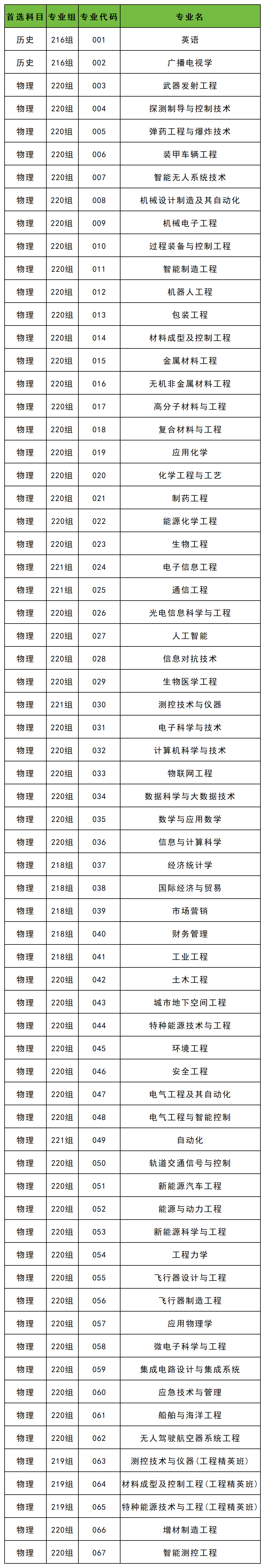 2026广东模拟填报志愿院校代码查询：含专业代码