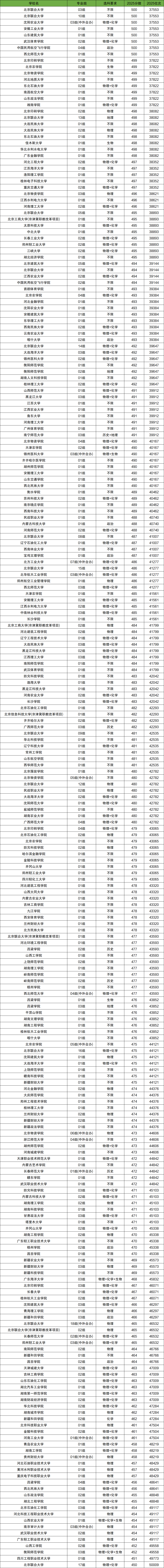 2026年450-500分上的二本大学有哪些（全国多省汇总）