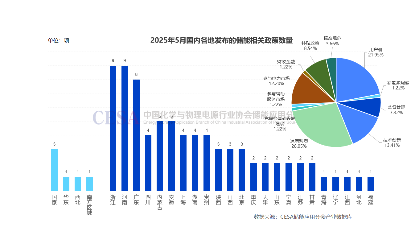 85项！5月储能政策盘点：16省份出台电力市场与用户侧政策