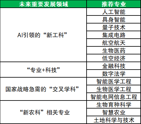 2026高考热门专业推荐一览表（聚焦未来产业方向、交叉学科）