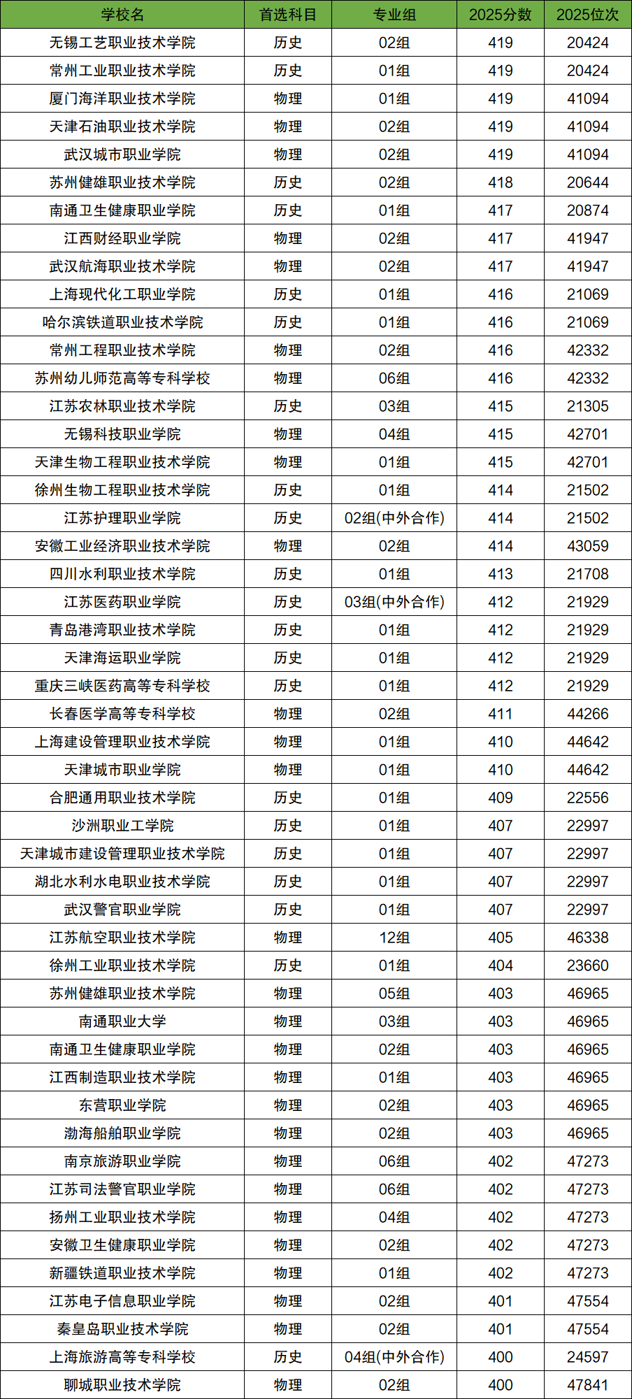 2026年400-420分上的专科学校有哪些（全国多省汇总）