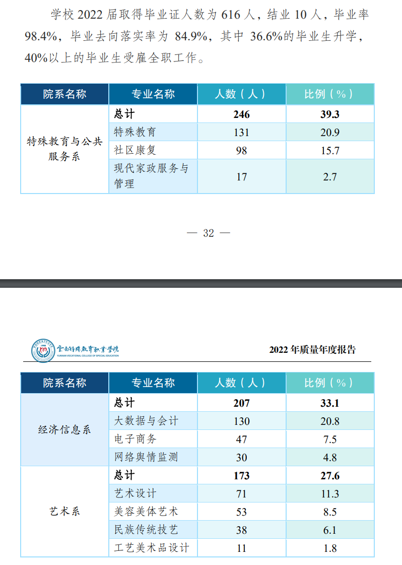 云南特殊教育职业学院就业率及就业前景怎么样