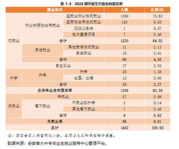 安徽艺术学院就业率及就业前景怎么样