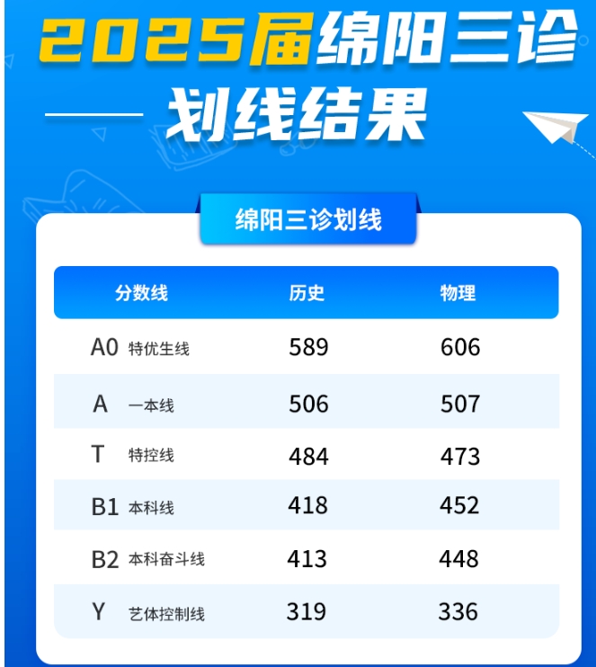 2026绵阳三诊分数线公布！附省排名换算方法详解