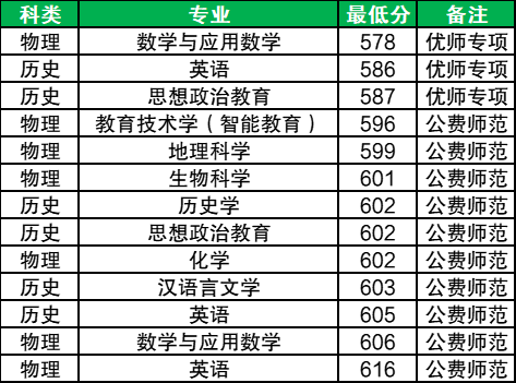 2025广西提前批公费师范生录取分数线汇总（国家+地方，含优师计划）