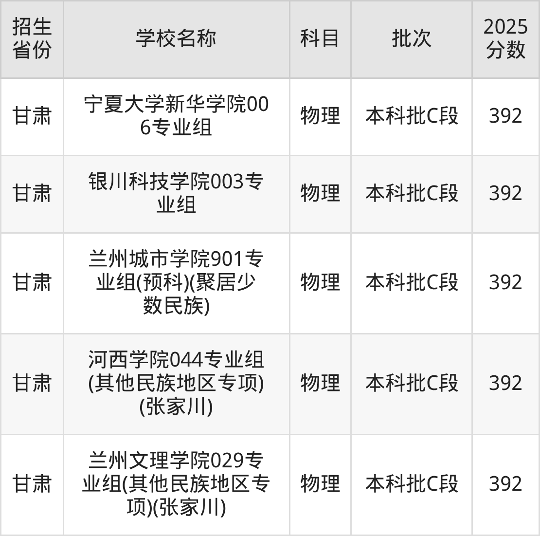 392分能上什么大学？附文科大学名单（2026高考）