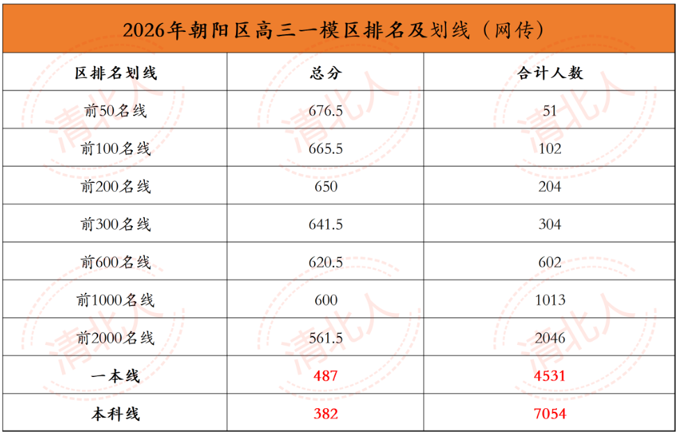 2026北京各区高三一模分数线汇总（含一分一段表）