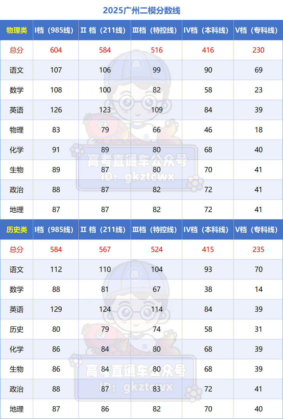2026年广东各地市高三二模分数线划线（含各科有效分）