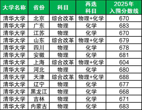 550分能报强基计划吗？附39所985强基入围分数及名单（2026参考）