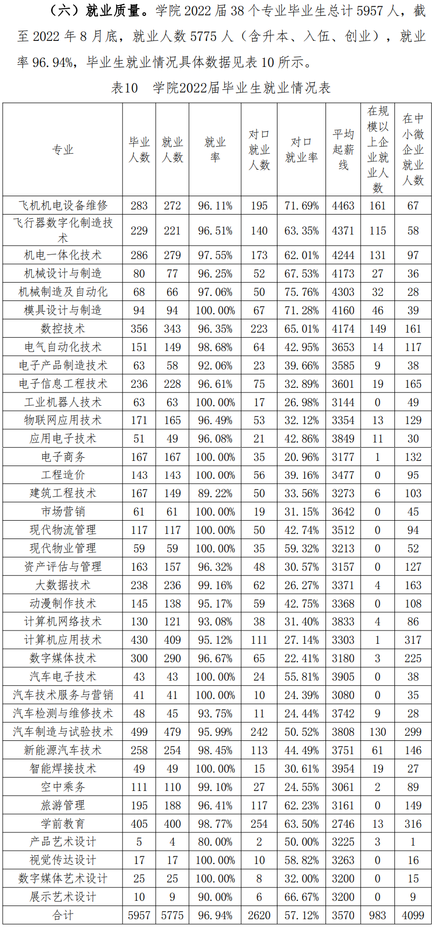四川航天职业技术学院就业率及就业前景怎么样